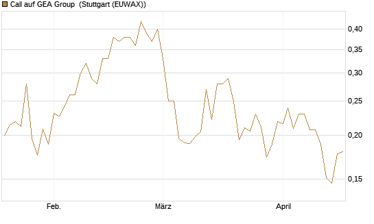 Call auf GEA Group [Morgan Stanley & Co. Int. plc] Chart