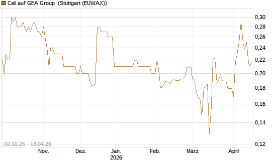 Call auf GEA Group [Morgan Stanley & Co. Int. plc] Chart