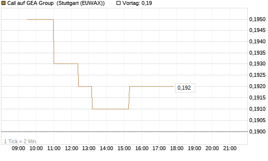 Call auf GEA Group [Morgan Stanley & Co. Int. plc] Chart