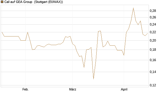 Call auf GEA Group [Morgan Stanley & Co. Int. plc] Chart