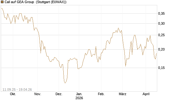Call auf GEA Group [Morgan Stanley & Co. Int. plc] Chart