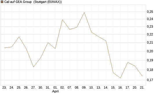 Call auf GEA Group [Morgan Stanley & Co. Int. plc] Chart