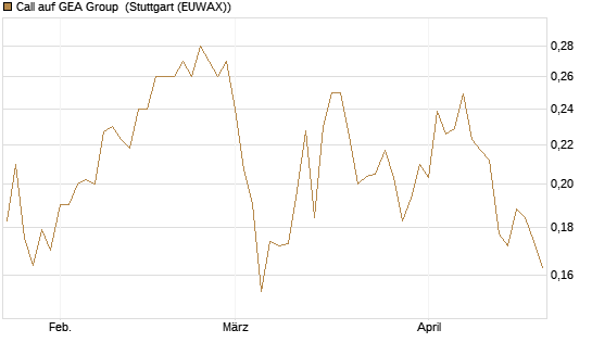 Call auf GEA Group [Morgan Stanley & Co. Int. plc] Chart