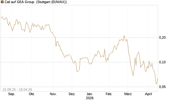 Call auf GEA Group [Morgan Stanley & Co. Int. plc] Chart