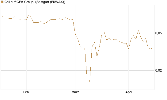 Call auf GEA Group [Morgan Stanley & Co. Int. plc] Chart
