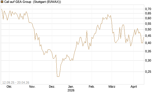 Call auf GEA Group [Morgan Stanley & Co. Int. plc] Chart