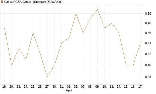 Call auf GEA Group [Morgan Stanley & Co. Int. plc] Chart