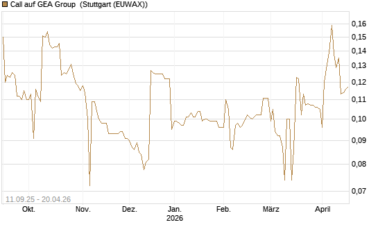 Call auf GEA Group [Morgan Stanley & Co. Int. plc] Chart