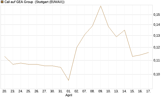 Call auf GEA Group [Morgan Stanley & Co. Int. plc] Chart