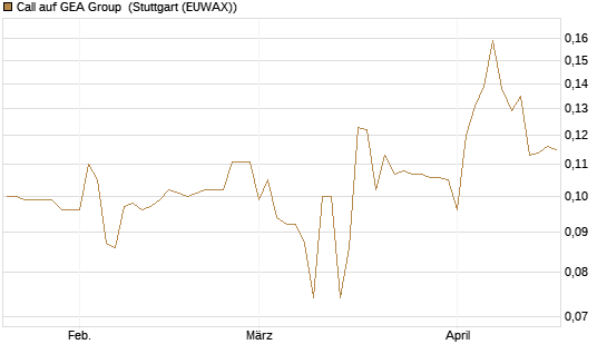 Call auf GEA Group [Morgan Stanley & Co. Int. plc] Chart