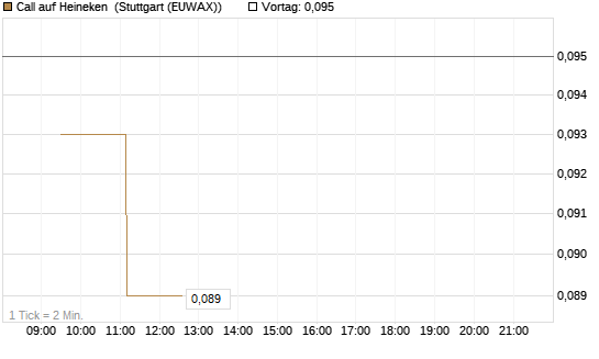 Call auf Heineken [Morgan Stanley & Co. Int. plc] Chart