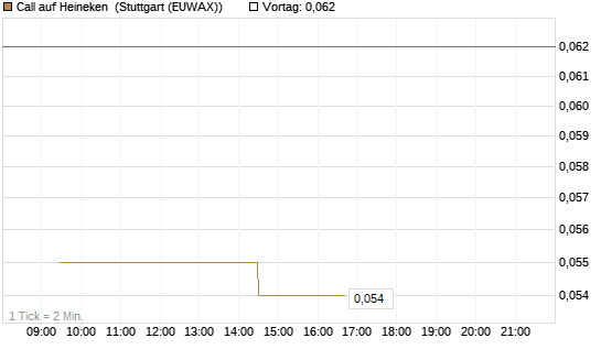 Call auf Heineken [Morgan Stanley & Co. Int. plc] Chart