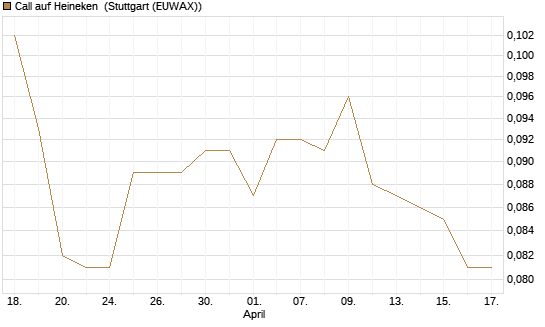 Call auf Heineken [Morgan Stanley & Co. Int. plc] Chart