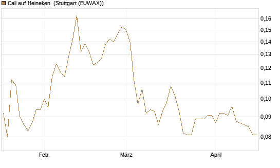Call auf Heineken [Morgan Stanley & Co. Int. plc] Chart