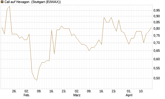 Call auf Hexagon [Morgan Stanley & Co. Int. plc] Chart