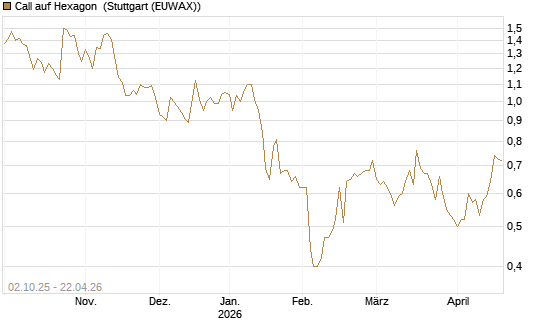Call auf Hexagon [Morgan Stanley & Co. Int. plc] Chart