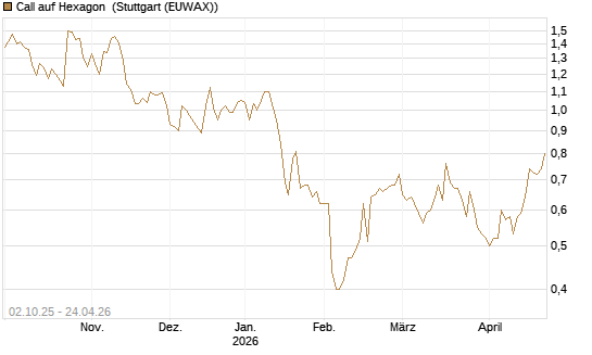 Call auf Hexagon [Morgan Stanley & Co. Int. plc] Chart