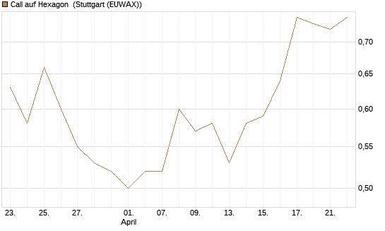 Call auf Hexagon [Morgan Stanley & Co. Int. plc] Chart