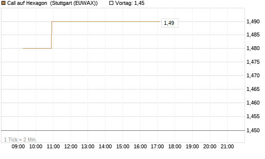 Call auf Hexagon [Morgan Stanley & Co. Int. plc] Chart