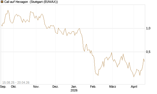 Call auf Hexagon [Morgan Stanley & Co. Int. plc] Chart