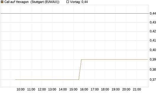 Call auf Hexagon [Morgan Stanley & Co. Int. plc] Chart