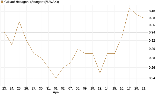 Call auf Hexagon [Morgan Stanley & Co. Int. plc] Chart
