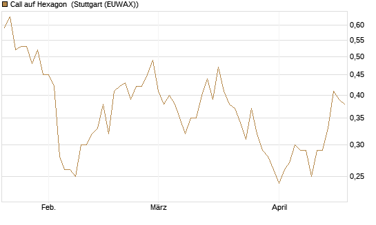 Call auf Hexagon [Morgan Stanley & Co. Int. plc] Chart