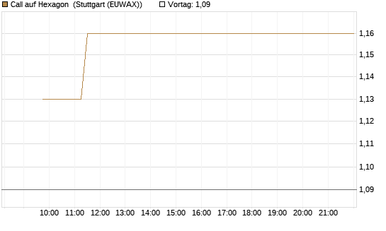 Call auf Hexagon [Morgan Stanley & Co. Int. plc] Chart