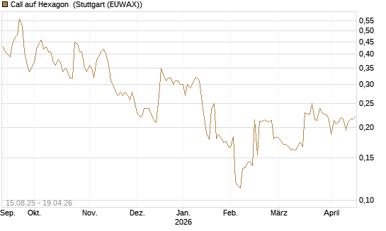 Call auf Hexagon [Morgan Stanley & Co. Int. plc] Chart