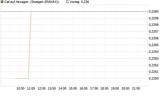 Call auf Hexagon [Morgan Stanley & Co. Int. plc] Chart