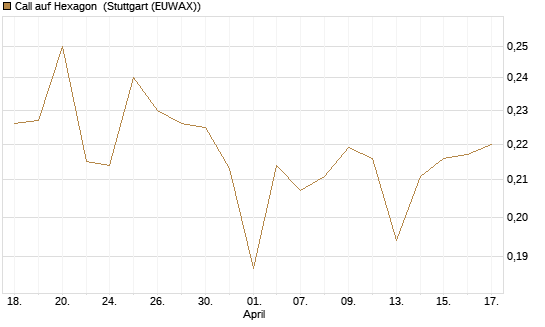 Call auf Hexagon [Morgan Stanley & Co. Int. plc] Chart