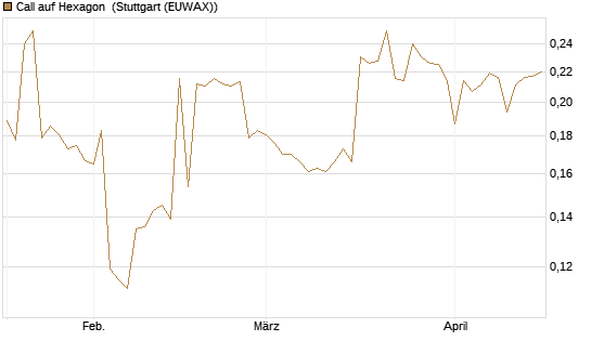Call auf Hexagon [Morgan Stanley & Co. Int. plc] Chart