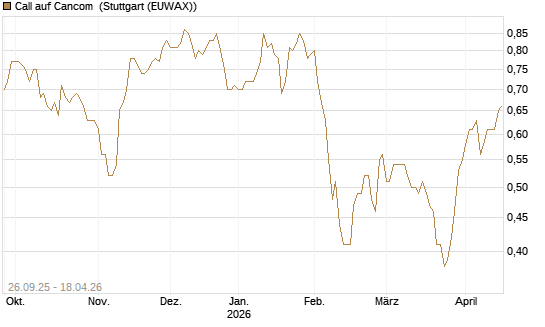 Call auf Cancom [Morgan Stanley & Co. Int. plc] Chart