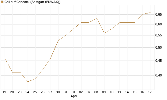 Call auf Cancom [Morgan Stanley & Co. Int. plc] Chart