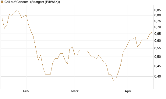 Call auf Cancom [Morgan Stanley & Co. Int. plc] Chart
