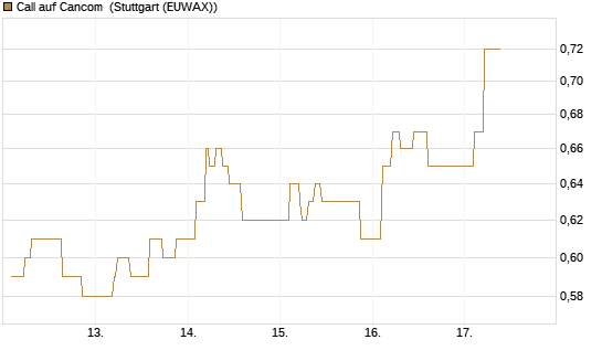 Call auf Cancom [Morgan Stanley & Co. Int. plc] Chart