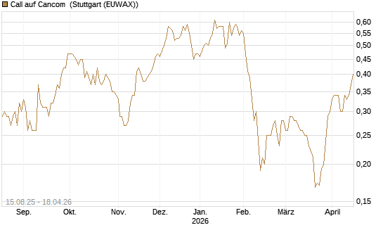 Call auf Cancom [Morgan Stanley & Co. Int. plc] Chart