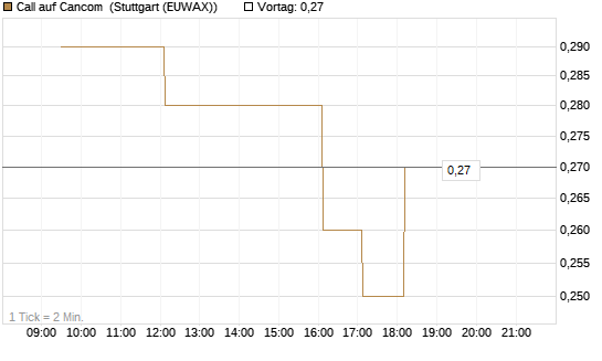 Call auf Cancom [Morgan Stanley & Co. Int. plc] Chart