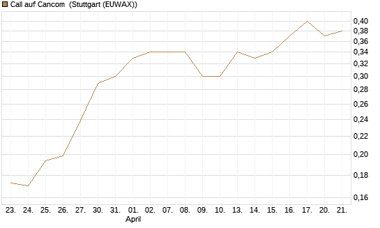 Call auf Cancom [Morgan Stanley & Co. Int. plc] Chart