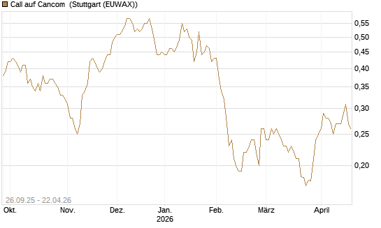 Call auf Cancom [Morgan Stanley & Co. Int. plc] Chart
