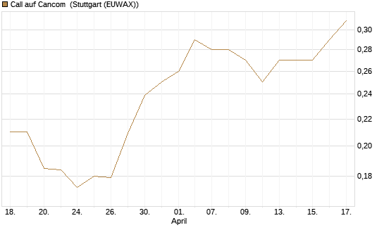 Call auf Cancom [Morgan Stanley & Co. Int. plc] Chart