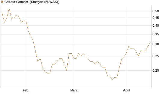 Call auf Cancom [Morgan Stanley & Co. Int. plc] Chart