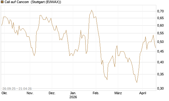 Call auf Cancom [Morgan Stanley & Co. Int. plc] Chart