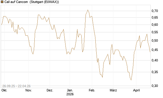 Call auf Cancom [Morgan Stanley & Co. Int. plc] Chart