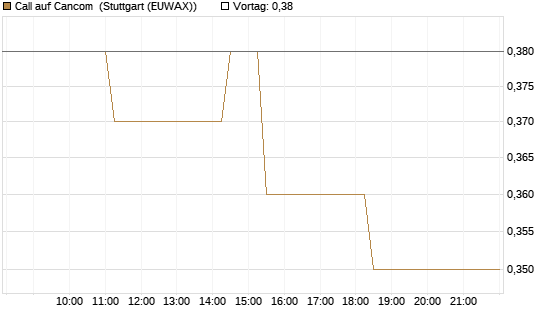 Call auf Cancom [Morgan Stanley & Co. Int. plc] Chart