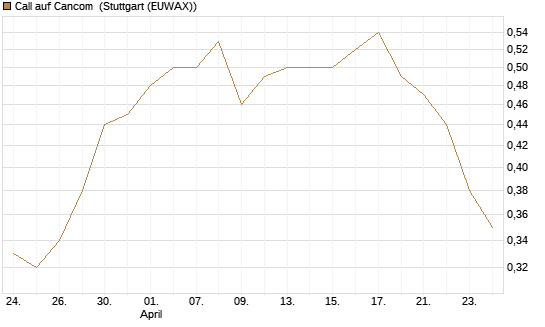 Call auf Cancom [Morgan Stanley & Co. Int. plc] Chart