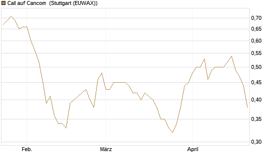 Call auf Cancom [Morgan Stanley & Co. Int. plc] Chart