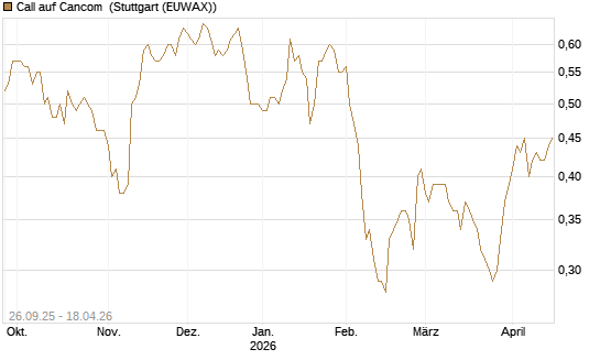 Call auf Cancom [Morgan Stanley & Co. Int. plc] Chart