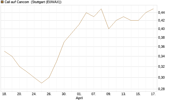 Call auf Cancom [Morgan Stanley & Co. Int. plc] Chart
