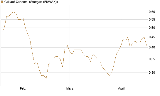 Call auf Cancom [Morgan Stanley & Co. Int. plc] Chart